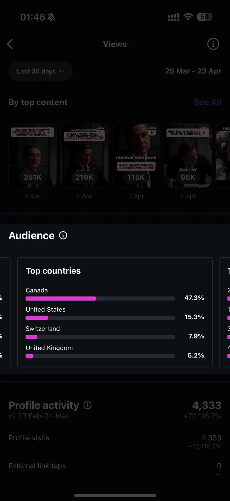 Analytics showing Canada and US as top countries